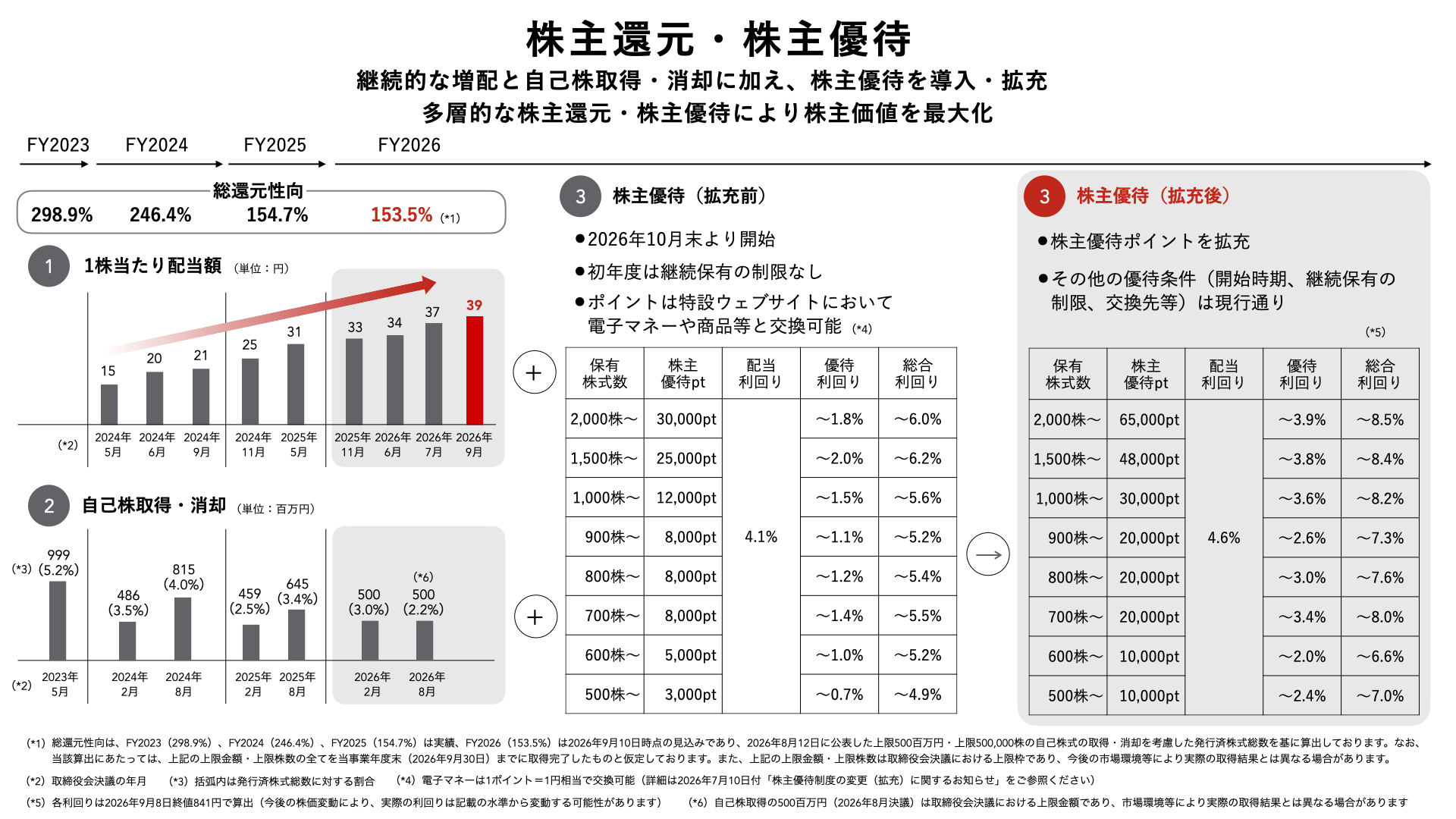 株主還元・株主優待