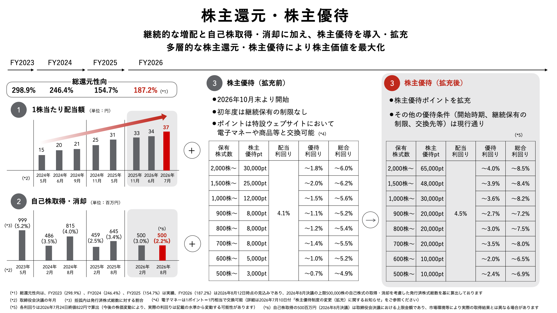 株主還元・株主優待