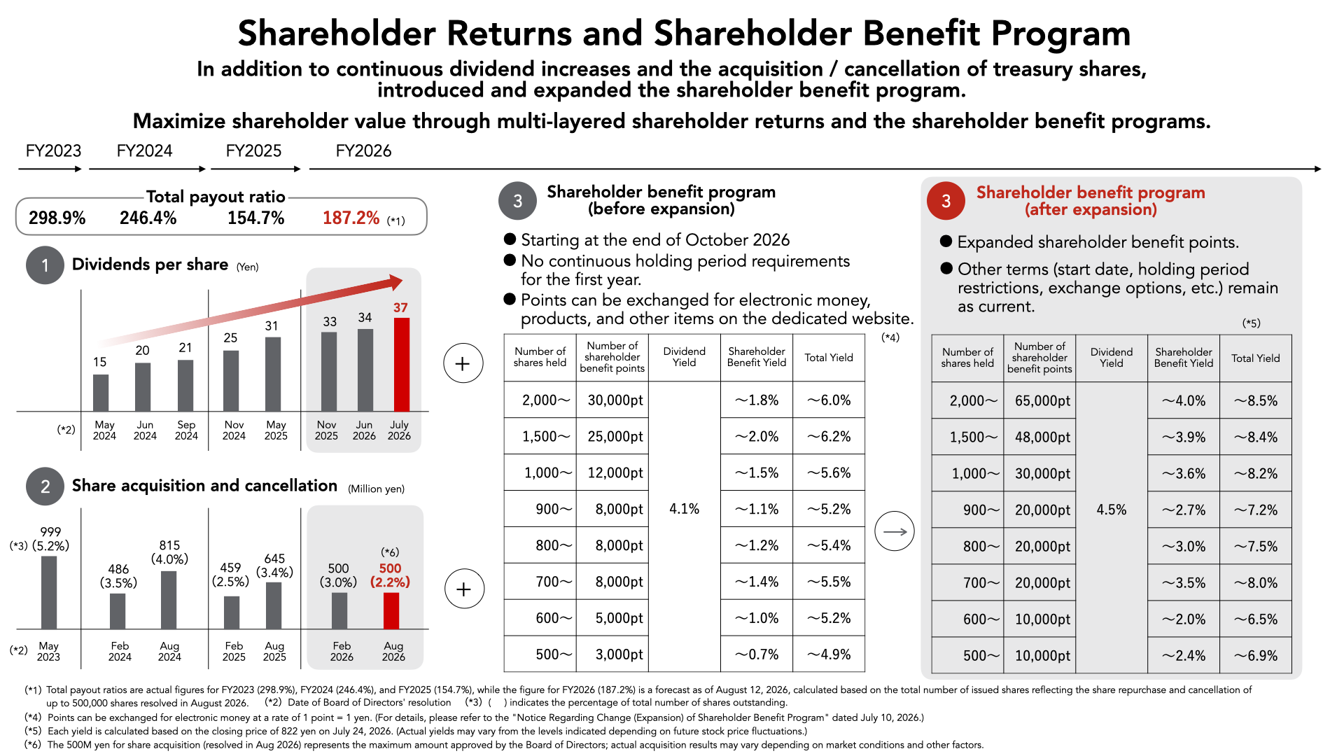 Shareholder Returns and Shareholder Benefit Program