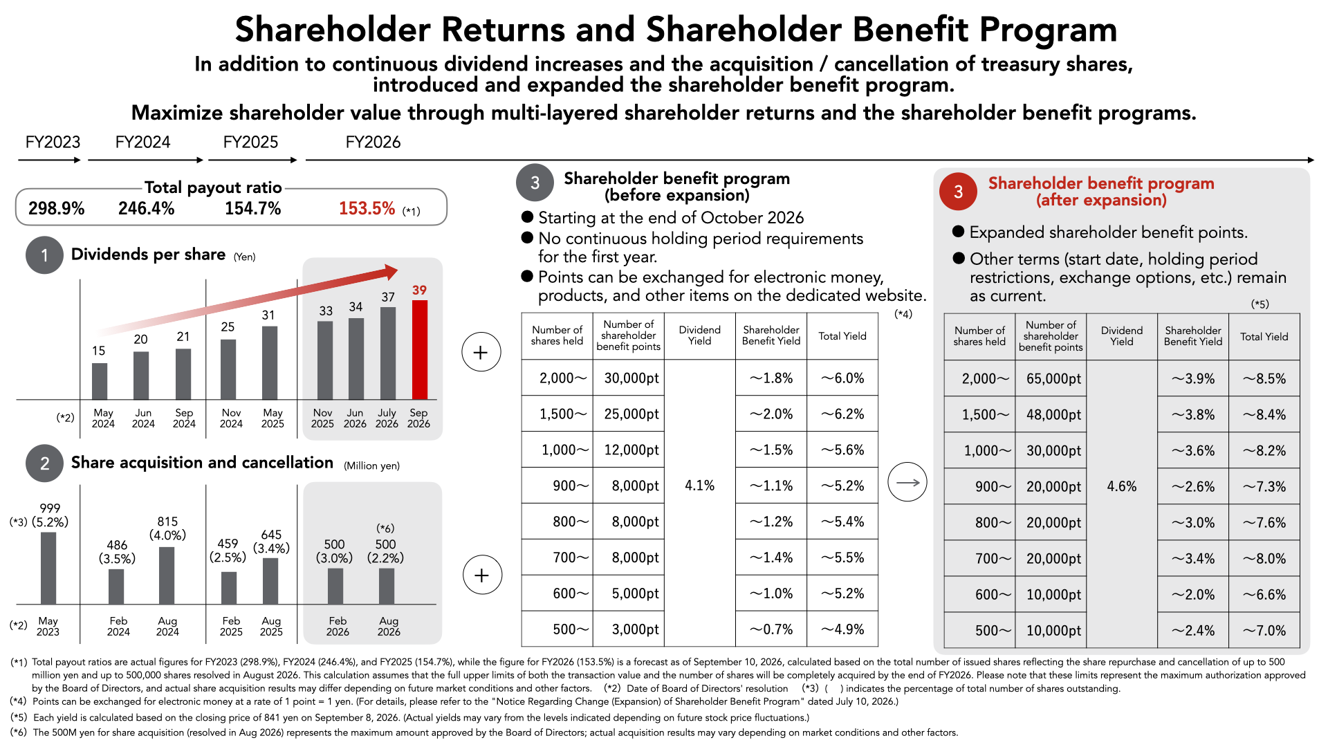 Shareholder Returns and Shareholder Benefit Program
