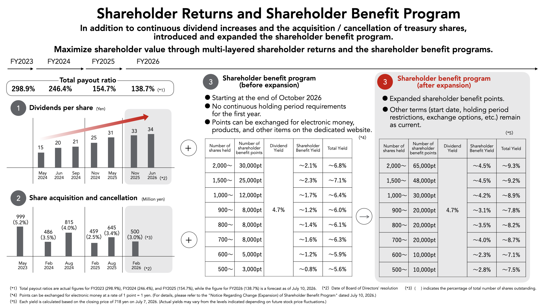 Shareholder Returns and Shareholder Benefit Program